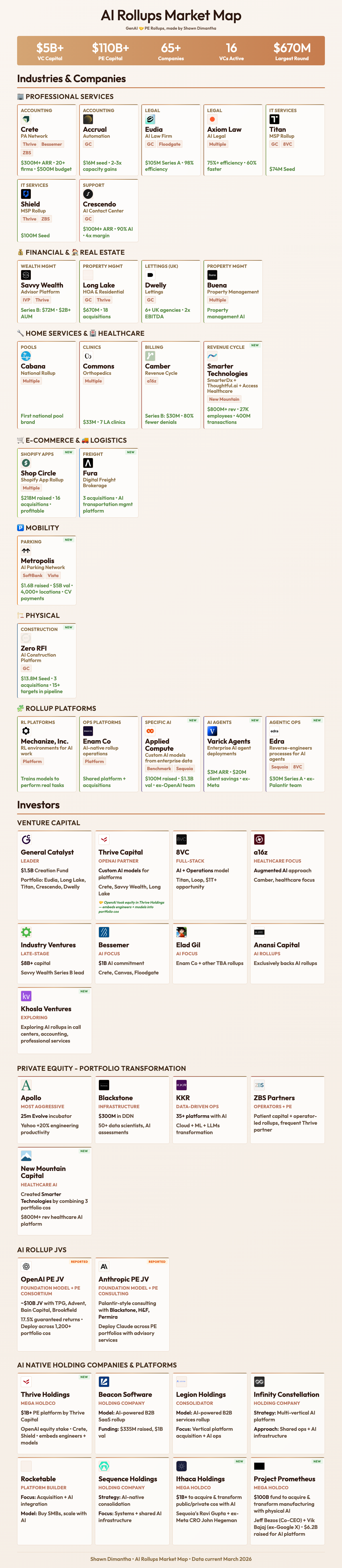 AI Rollups Market Map
